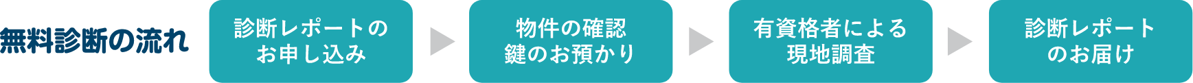 無断診断の流れ