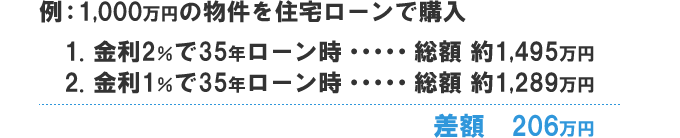 1000万円の物件を住宅ローンで購入した場合